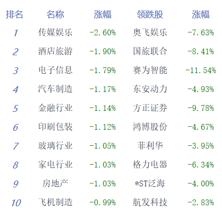 午评：大盘调整创指跌0.72% 农机股逆势大涨