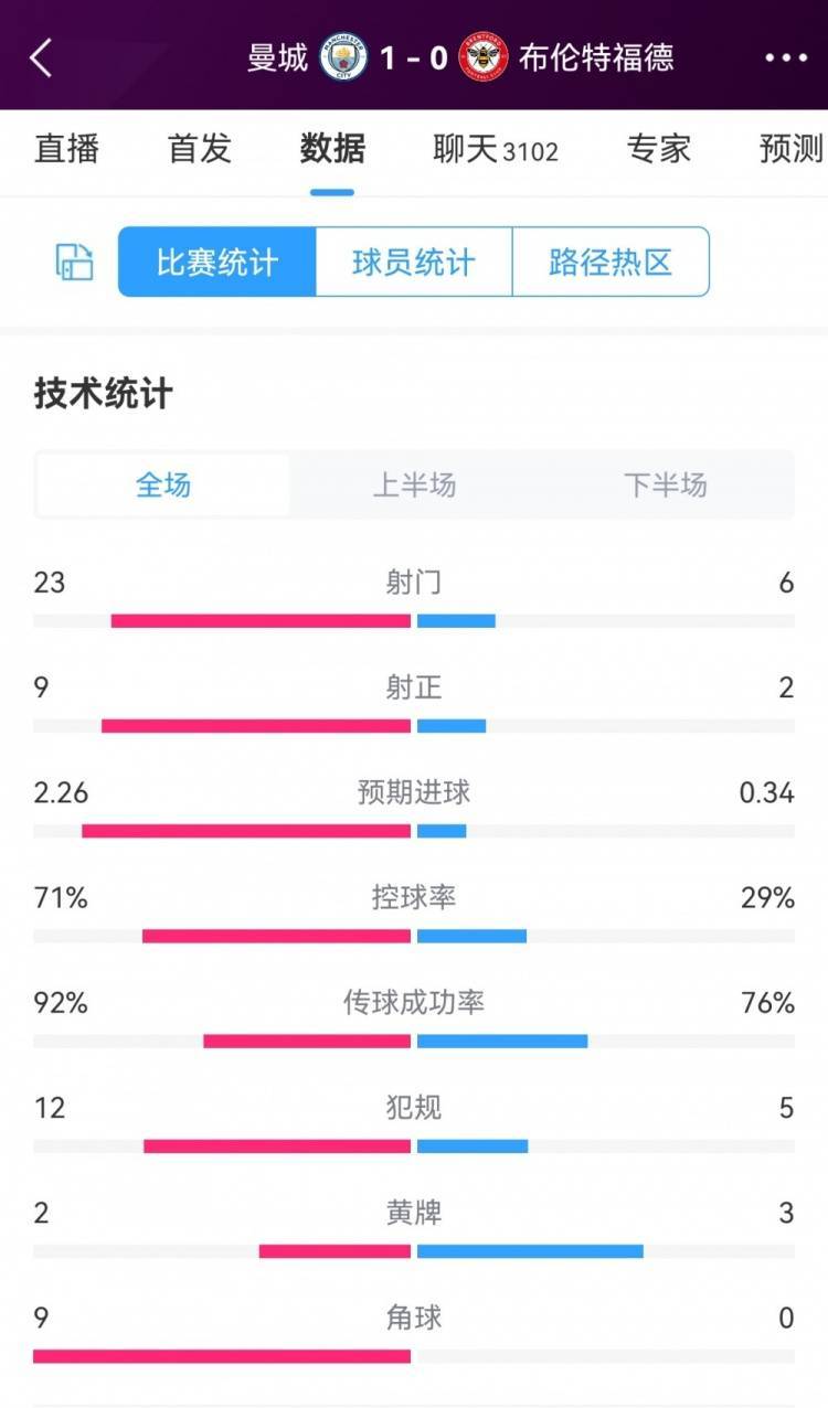 曼城1-0小蜜蜂全场数据：蓝月23射9正，控球率七成&角球9-0