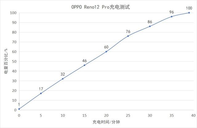 暑期必备：OPPO Reno 12，你的最佳拍档