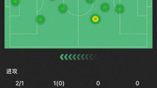 霍伊伦数据：2射1正进1球，贡献1拦截1抢断，7次对抗成功3次