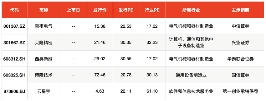 IPO周报｜北交所新股认购火爆创纪录，本周有三新股可申购