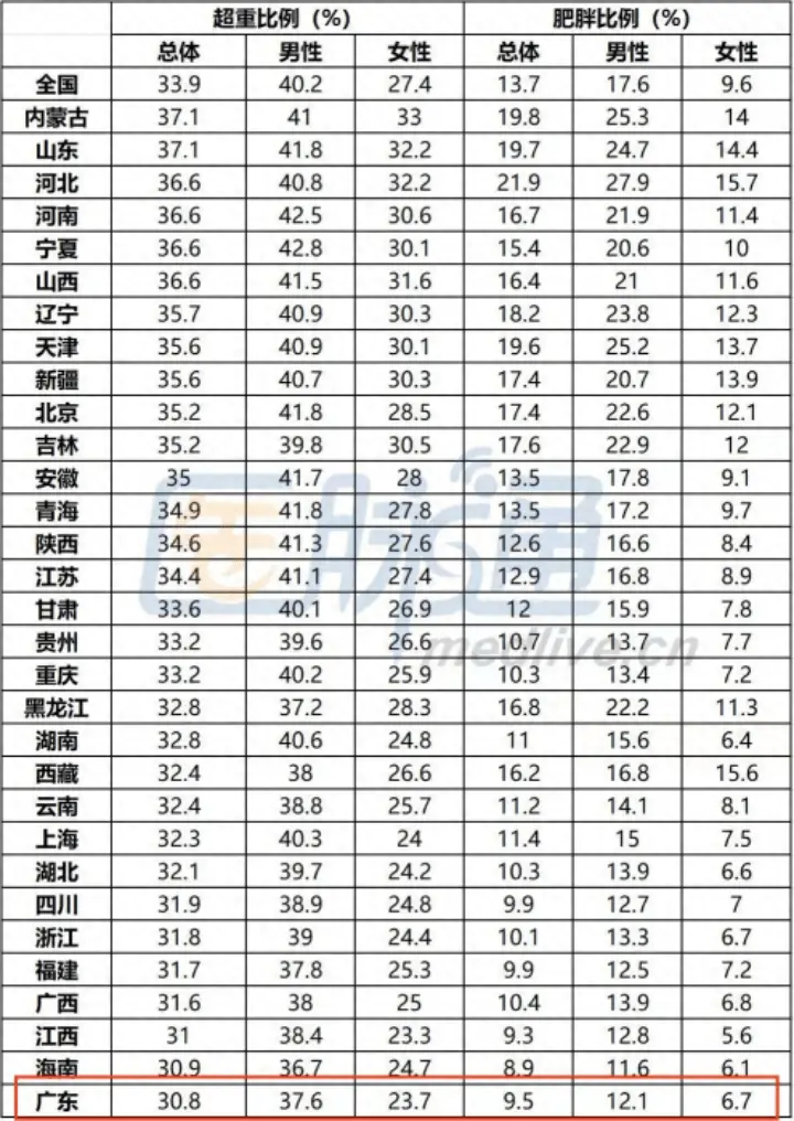 肥胖率倒数第一！广东瘦子是怎么炼成的？