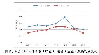 气温持续较高16-19日全省最高气温在30℃以上