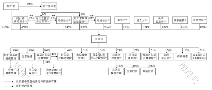 谋求第四家IPO， 同仁堂医养依靠并购“增肥” 造血能力待考