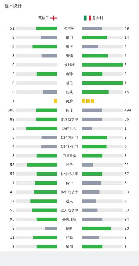 英格兰3-1双杀意大利，贝林厄姆造点+助攻拉什福德，凯恩双响