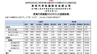 东风集团发布产销快讯 累计销量下滑10.5%