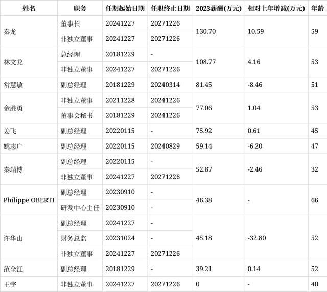 森麒麟高层薪酬曝光！90后牟晋宝晋升副总！