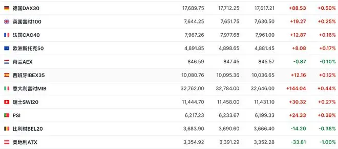 欧股高开，美股三大期指下挫，今夜美国PCE数据重磅登场