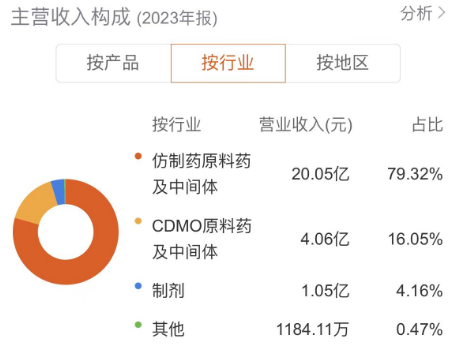 天宇股份：原料药业务营收规模萎缩，发力制剂业务能挽救业绩吗？