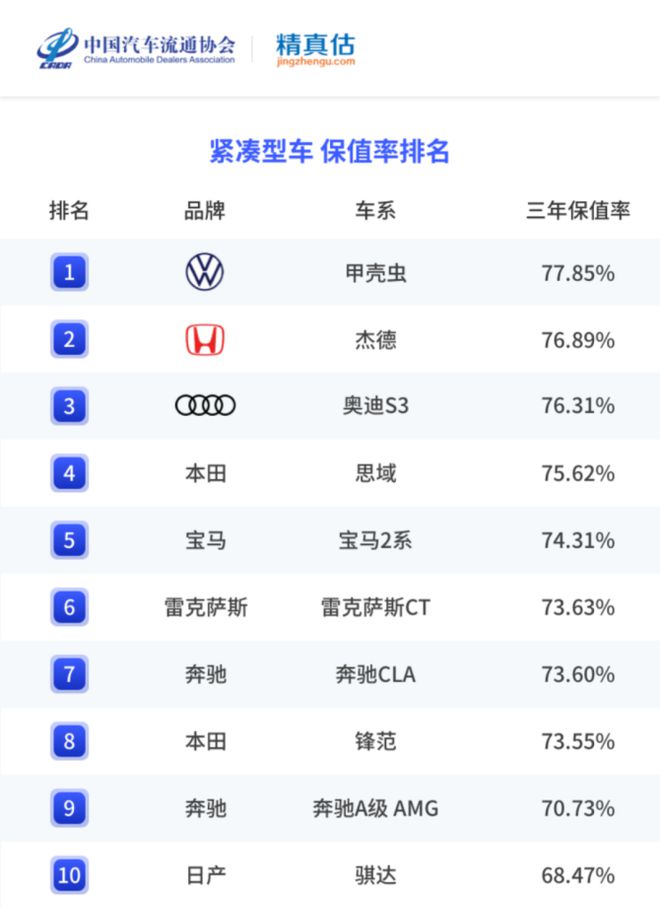 三年保值率75.62%，奥迪s3扮猪吃老虎