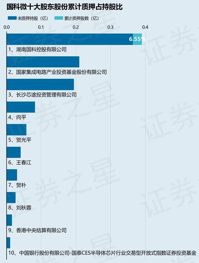 国科微股东湖南国科控股质押255.69万股