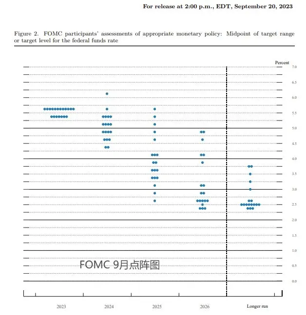 继续力挺“点阵图”！美联储梅斯特：年内很可能还会加息一次