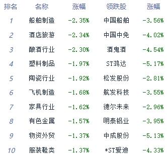 午评：两市维持弱势震荡 化学制药板块逆势领涨