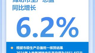 潍坊经济“期中答卷”：上半年GDP同比增长6.2%