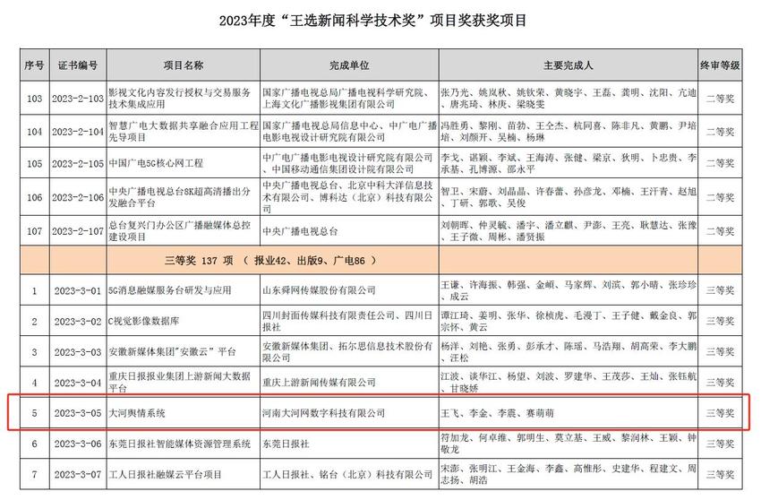 河南唯一！大河舆情系统荣获2023年度“王选新闻科学技术奖”三等奖