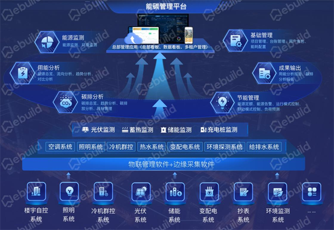 再升级！微筑科技推出建筑能碳平台V3.0