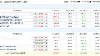 同花顺涨20% 机构净卖出6.41亿元