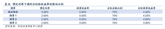 万能险结算利率逐步调降，降低负债端成本，防范利差损风险