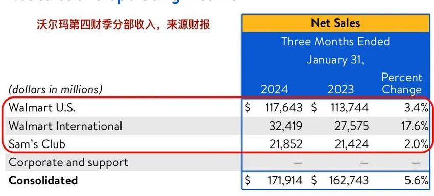 大并购落地，沃尔玛财报传递出什么信号？