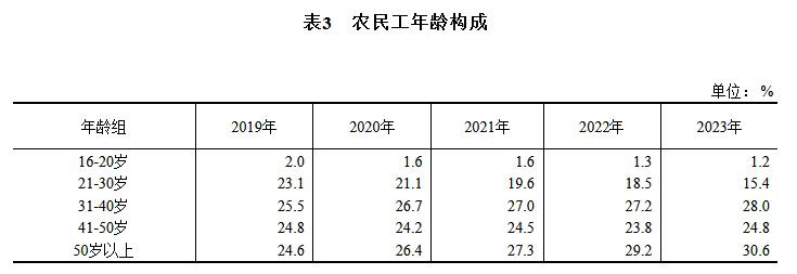 2023年全国农民工总量29753万人，比上年增加191万人