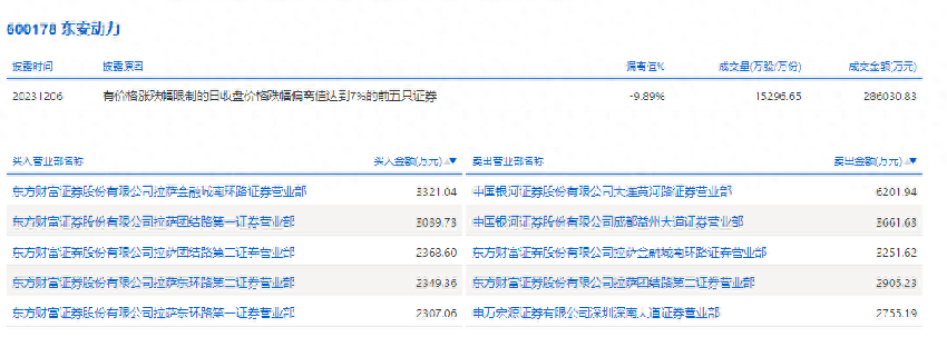 龙虎榜|东安动力今日上演“天地板” 买入前五均为“散户大本营”席位