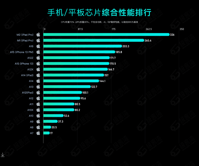 手机处理器哪个牌子好？