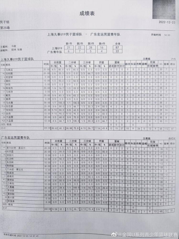 U19青年篮球联赛男子16进8淘汰赛 广东22-87惨遭上海血洗