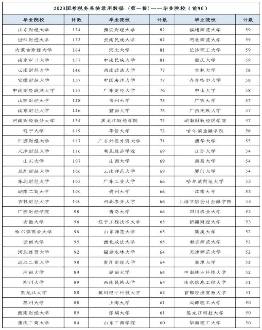 山东财经大学毕业生高质量就业捷报频传