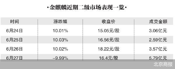 5连板后跌停 金麒麟炒作熄火