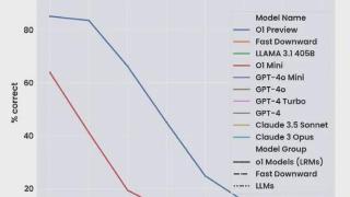 o1规划能力首测！已超越语言模型范畴，preview终于赢mini一回