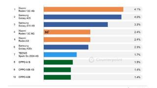 Q2中低端畅销机型Top10：小米占三、OPPO也占三