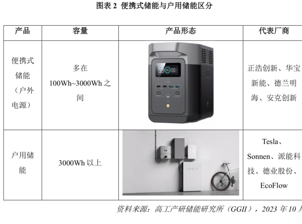 户外运动产业再获政策支持：建设3万亿总规模，便携式储能迎大红利