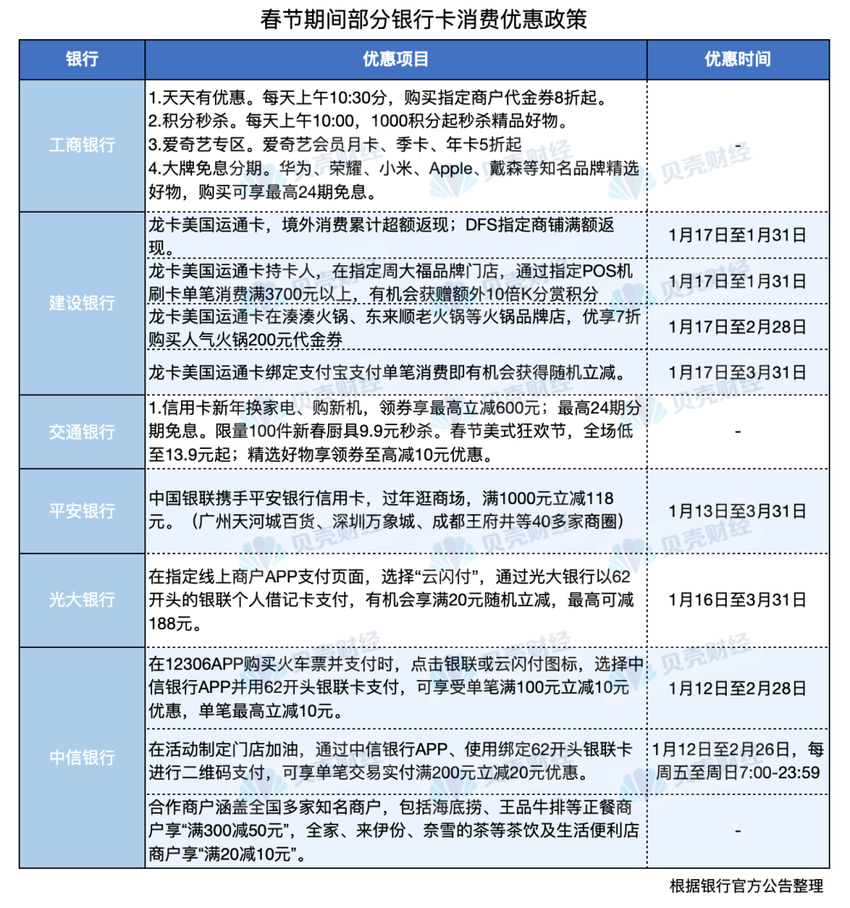 春节消费大礼包，哪家银行强？