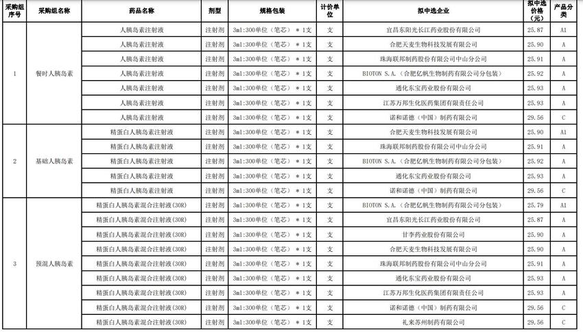 胰岛素集采拟中选结果出炉：中选价格稳中有降，5月落地实施