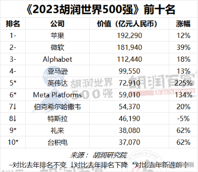 2023胡润世界500强榜单揭晓：OpenAI首次入围