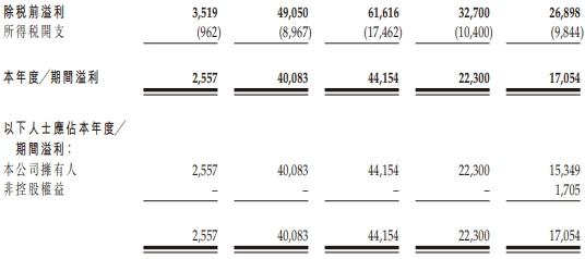 百乐皇宫港股上市首日涨15.38% 募资净额1.94亿港元