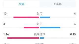 阿森纳vs伯恩利半场数据：射门10-4，射正3-4，枪手控球率68%