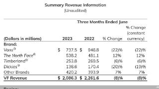 威富集团业绩接连下滑 Vans收入下跌、北面成增长最快品牌