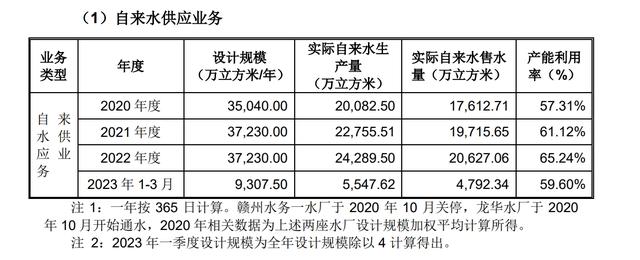 赣州水务拟募集5.54亿元，现金分红金额2.93亿元