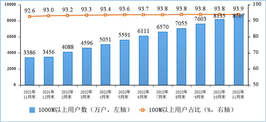 工信部:1-11月份电信业务收入累计完成14504亿元 同比增长8%