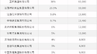 国资首次成为民营银行第一大股东：南昌金控接盘裕民银行30%股份，正邦集团退出