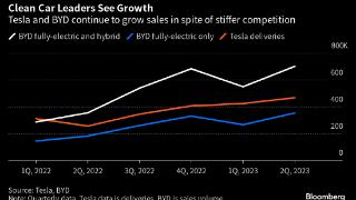 特斯拉、比亚迪销量创纪录 亚洲新能源车制造商和供应商股价上涨