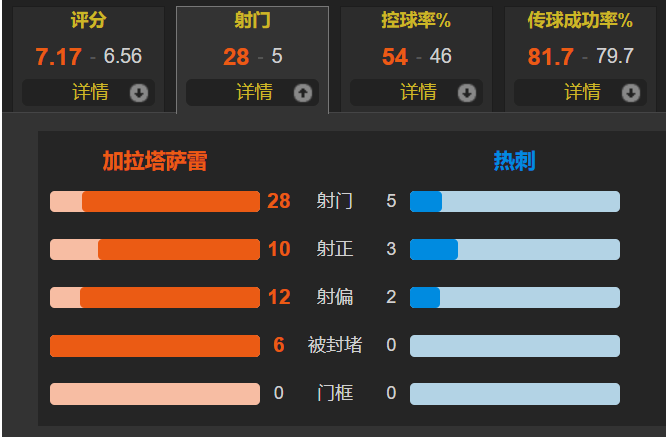 意甲双金靴首发 加拉塔萨雷狂射28脚 主场2-0送热刺欧联杯首败