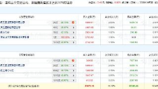 锦富技术涨9.86% 三个交易日机构净卖出9337万元