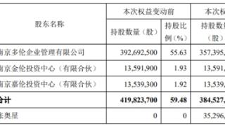 多伦科技控股股东拟2.67亿转让5%股份 扣非1年1期亏