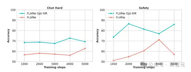 87.8%准确率赶超GPT-4o登顶！谷歌DeepMind发布自动评估模型FLAMe