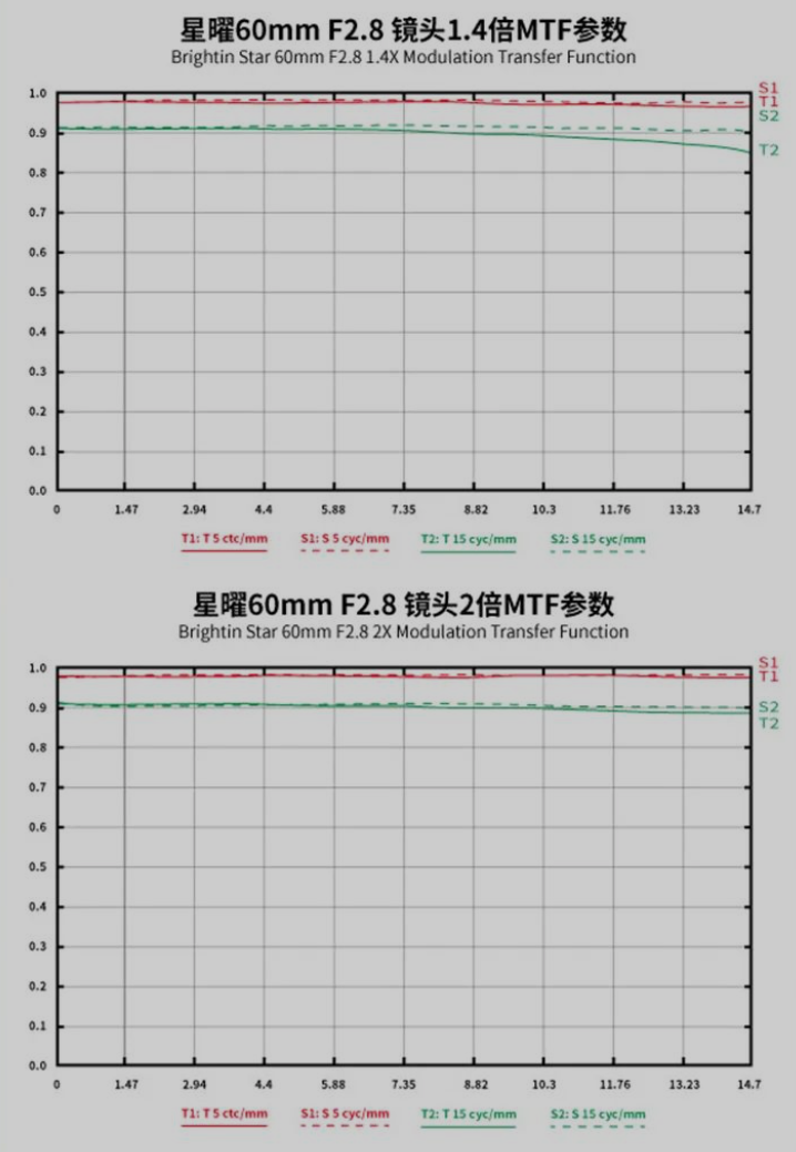 星曜光学发布第二代60mmf2.8微距镜头到手价888元