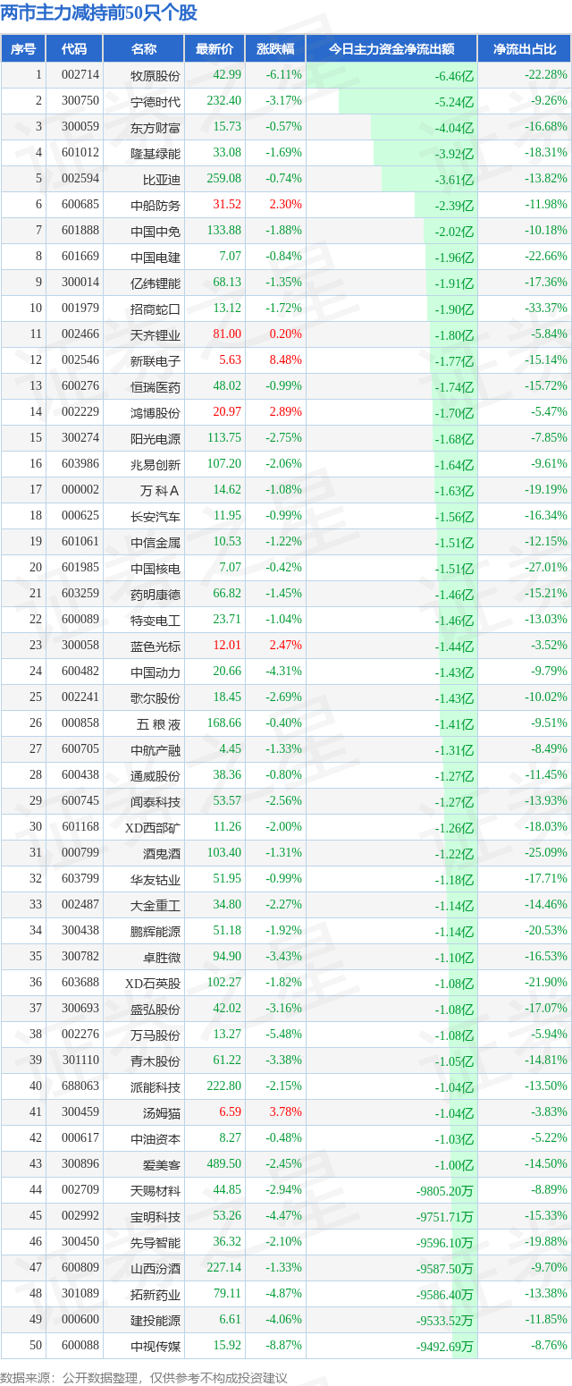 5月18日两市主力减持前50只个股