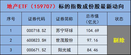 聚焦龙头：地产ETF（159707）成份股精简至23只！地产或迎快速修复期？基金经理火线解读