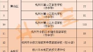 最高6.31:1！杭州民办初中补招今日电脑派位